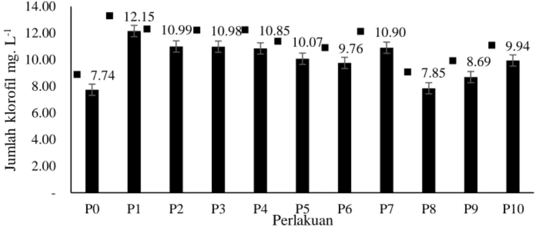Gambar 3. Rata-rata jumlah klorofil daun tanaman bawang merah  Berdasarkan  data  analisis  ragam 