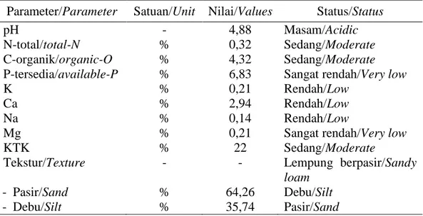 Tabel 1. Status hara tanah yang digunakan  Table 1. Soil status were used 