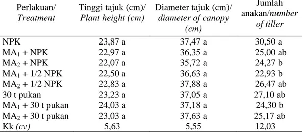 Tabel 3. Tinggi, diameter tajuk, dan jumlah anakan tanaman Piretrum pada 7 BST  Table 3