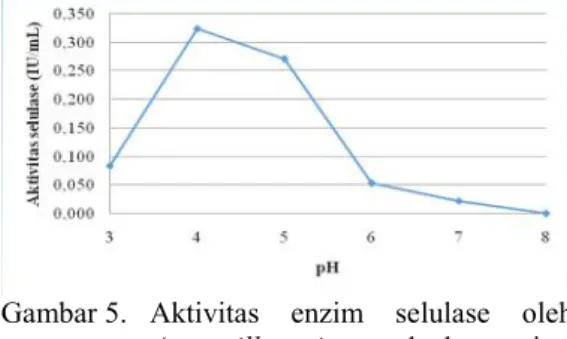 Gambar 6. Aktivitas  enzim  selulase  oleh Aspergillus  niger terhadap  variasi suhu