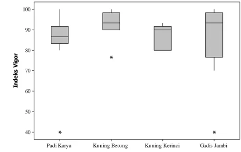Gambar 2. Boxplot sebaran data indeks vigor benih padi lokal Jambi setelah invigorasi 