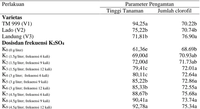 Tabel  1.    Rataan  tinggi  tanaman,  jumlah  clorofil  terhadap    varietas  cabai  merah  dengan    Aplikasi   Kalium Sulfat (K 2 SO 4 )  