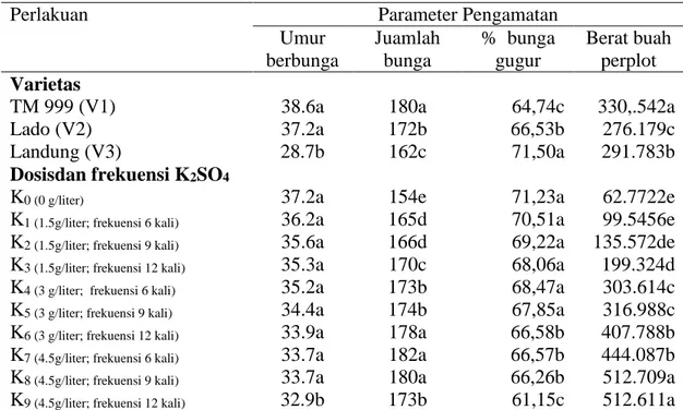 Tabel 2.  Rataan umur berbunga, jumlah bunga, persentase gugur bunga, berat buah                 perplot terhadap  varietas cabai merah dengan  Aplikasi  Kalium Sulfat (K 2 SO 4 ) 