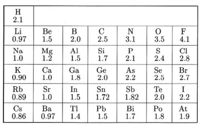 Tabel 5.7 Keelektronegativitan unsur golongan utama elements (Pauling) 