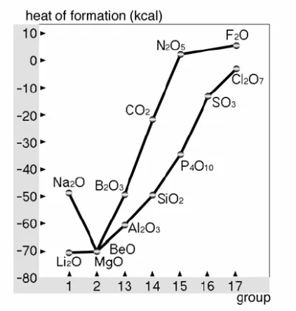Gambar 5.4 Kalor pembentukan reaksi unsur dengan sejumlah tertentu oksigen. Keperiodikan terlihat jelas kecuali untuk logam alkali
