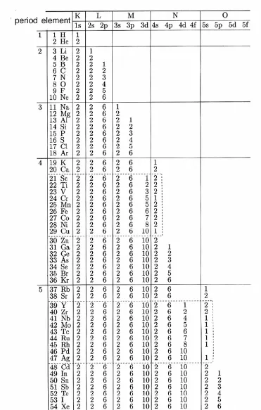 Tabel 5.4a  Konfigurasi elektron atom 1H-54Xe. 