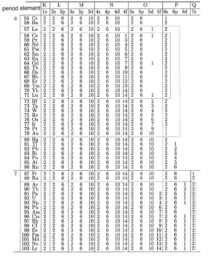 Tabel 5.4b  Konfigurasi elektron atom (55Cs-103Lr). 