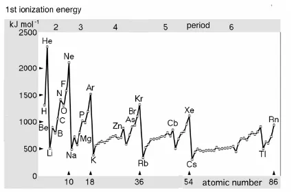 Gambar 5.1 Energi ionisasi pertama atom.  Untuk setiap perioda, energi ionisai minimum untuk logam alkali dan maksimumnya untuk gas mulia