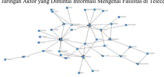 Gambar 1: Sosiogram Jaringan Aktor yang Memberi Informasi Mengenai Fasilitas di Telecenter KaruniaSumber: Diolah dari data penelitian dan UCINET  
