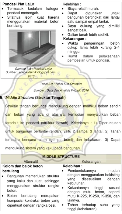 Gambar 3.6 : Pondasi Lajur 