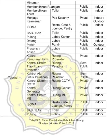 Tabel 3.2 : Tabel Pendekatan Kebutuhan Ruang 