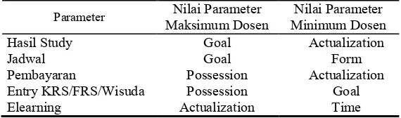 Tabel 1.  Skor Maksimum dan Minimum Parameter Responden Dosen  