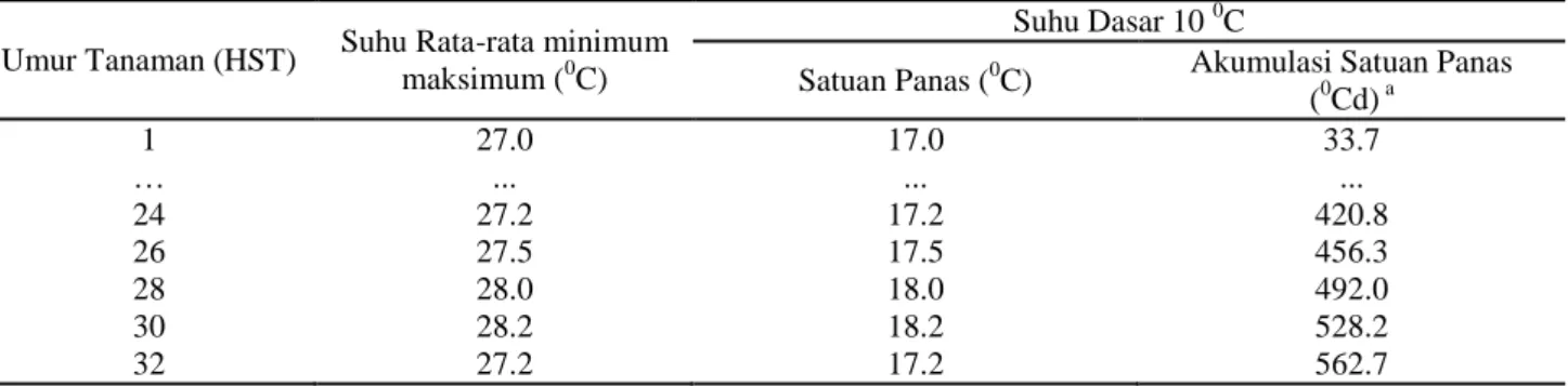 Tabel 2. Konversi satuan hari ke satuan panas saat kacang tanah berbunga  Umur Tanaman (HST)  Suhu Rata-rata minimum 