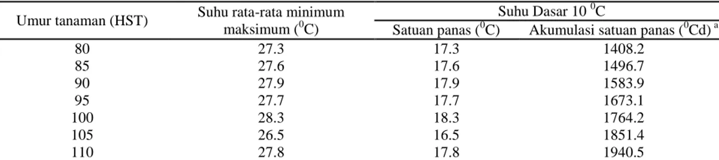Tabel 5. Konversi satuan hari ke satuan panas pada umur panen kacang tanah  Umur tanaman (HST)  Suhu rata-rata minimum 