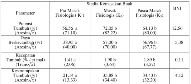 Tabel 1. Rata-rata Nilai Viasibilitas Benih Nangka Pada Berbagai Stadia  