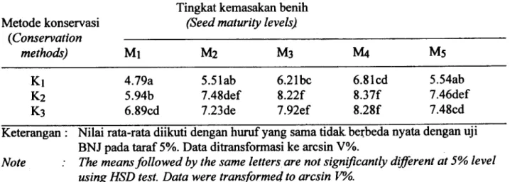 Tabel 11. Pengaruh interaksi antara tingkat kemasakan  benih (M)  clan metode konservasi (K) terhadap  kecepatan  tumbuh bibit kacang  jogo (% per etmal)