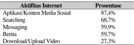 Tabel 1. Penggunaan Internet 