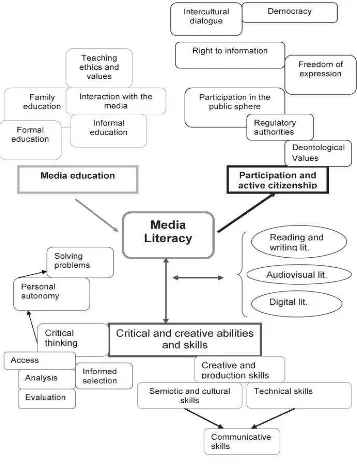 Gambar 1.  Bagan Proses Media Literasi 