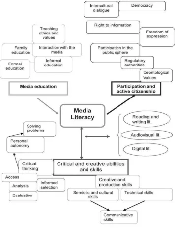 Gambar 1.  Bagan Proses Media Literasi 