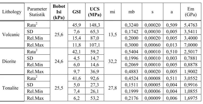 Tabel 2. Distribusi Nilai Parameter Masukan