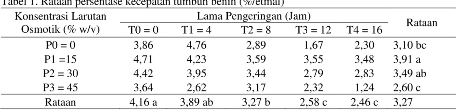 Tabel 1. Rataan persentase kecepatan tumbuh benih (%/etmal)  Konsentrasi Larutan 