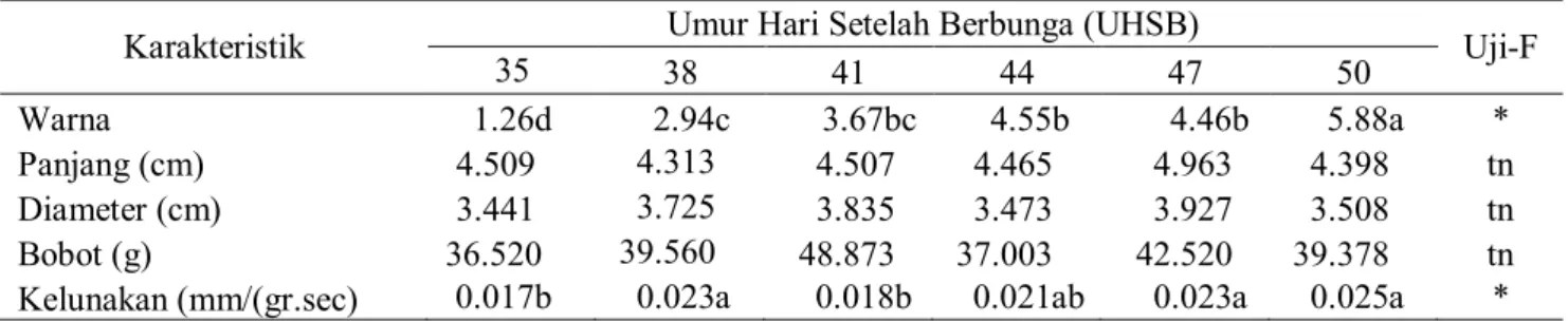 Tabel 2. Pengaruh umur buah terhadap karakteristik fisik buah tomat Tora-IPB  Karakteristik  Umur Hari Setelah Berbunga (UHSB) 