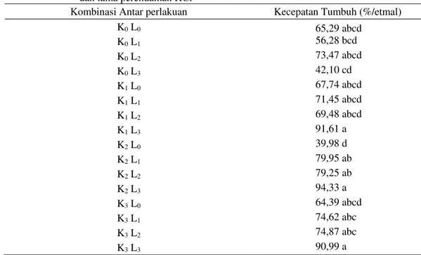 Tabel 2.   Kecepatan  tumbuh  tomat  yang  dipengaruhi  perlakuan  kombinasi  konsentrasi  dan lama perendaman HCl  