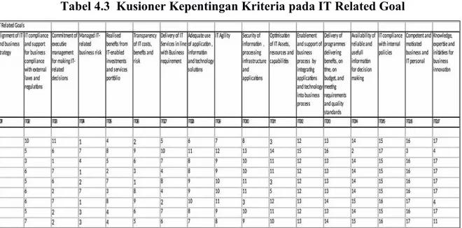 Tabel 4.3  Kusioner Kepentingan Kriteria pada IT Related Goal
