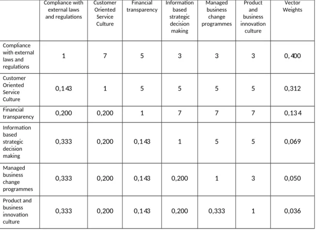 Tabel 4.4 Matrik perbandingan berpasangan dari kriteria pada COBIT 5 dan bobot