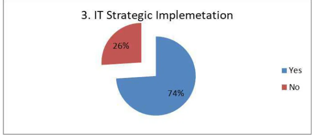 Gambar 5.3.  Penerapan Strategi Teknologi Informasi