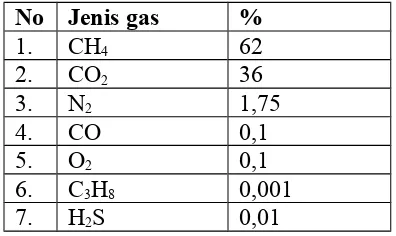 Tabel 1.1. Komposisi  Umum Biogas