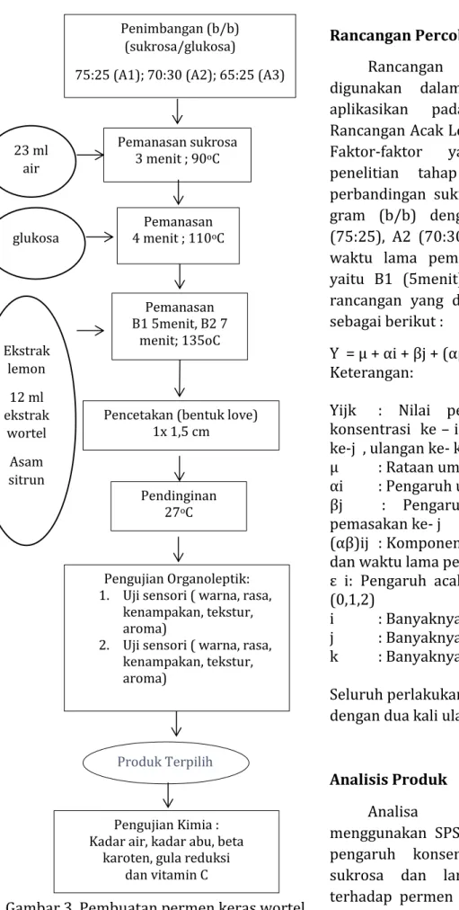 Gambar 3. Pembuatan permen keras wortel  dan lemon 