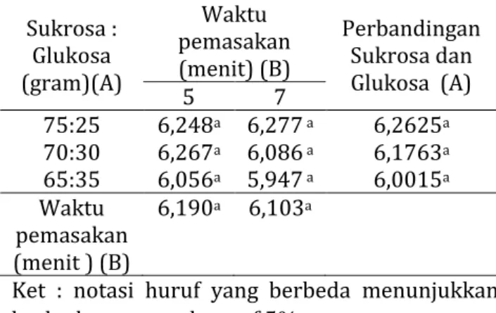 Tabel  6.  Hasil  uji  hedonik  aroma  permen  keras wortel dan lemon 