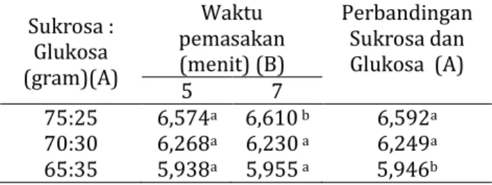Tabel  9.  Hasil  uji  hedonik  kenampakan  permen keras wortel dan lemon 
