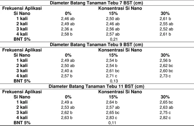 Tabel 3  Pengaruh Frekuensi dan Konsentrasi Aplikasi Penyemprotan Pupuk Si Nano terhadap  Diameter Batang Tanaman Tebu (cm) 