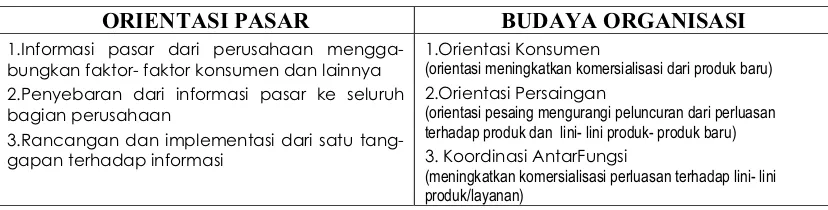 Tabel  2.  Orientasi Pasar dan Budaya Organisasi