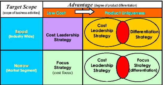 Gambar 6. Strategi Low Cost Ke Differentiation (adopsi dari Generik Strategi Porter) 