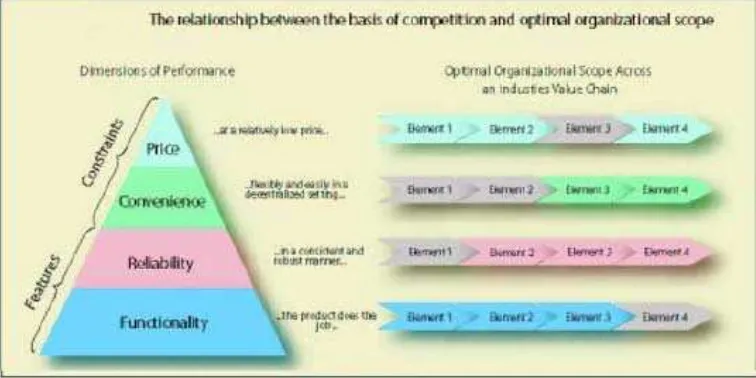 Gambar 1: Pyramid dari tahapan Persaingan (sumber: Raynor & Christensen, 2003) 
