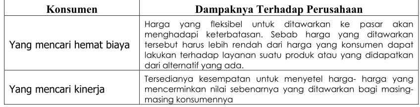 Tabel 1.  Konsumen Terhadap Perusahaan 