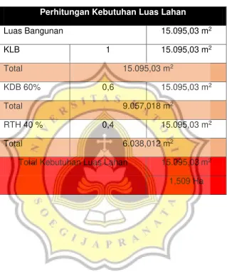 Tabel 4.3 Perhitungan Luas Lahan Sumber : Analisis Pribadi 