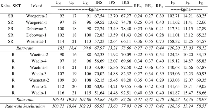 Tabel  4.  Takaran  pupuk  N  (F N ),  P  (F P ),  dan  K  (F K )  padi  sawah  pada  berbagai  lokasi  uji  petak  omisi  di  dataran  Waeapo, Buru 