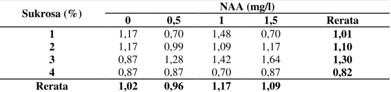 Tabel  2.  Rerata  Jumlah  Akar  (buah)  pada  Eksplan  Tunas  In  Vitro  Jeruk  Siam  Asal   Kampar 