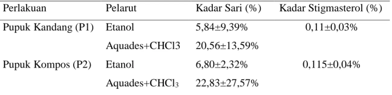 Tabel 2. Kadar Sari dan Stigmasterol Purwoceng umur 16 MST 