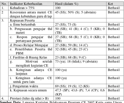 Tabel 1. Rekapitulasi Keberhasilan Setiap Indikator yang Diukur dalam CEBagi Guru-Guru Kimia Kota Surabaya pada Tahun 2007