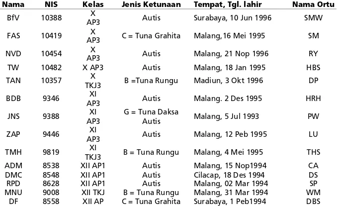 Tabel 1: Data Siswa Inklusif di SMKN 2 Malang