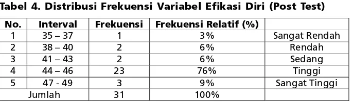 Tabel 4. Distribusi Frekuensi Variabel Efikasi Diri (Post Test)