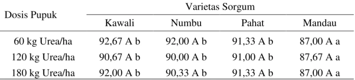 Tabel  1.    Rata-rata  umur  berbunga  (HST)  berbagai  varietas  sorgum  dengan  pemberian pupuk  Urea