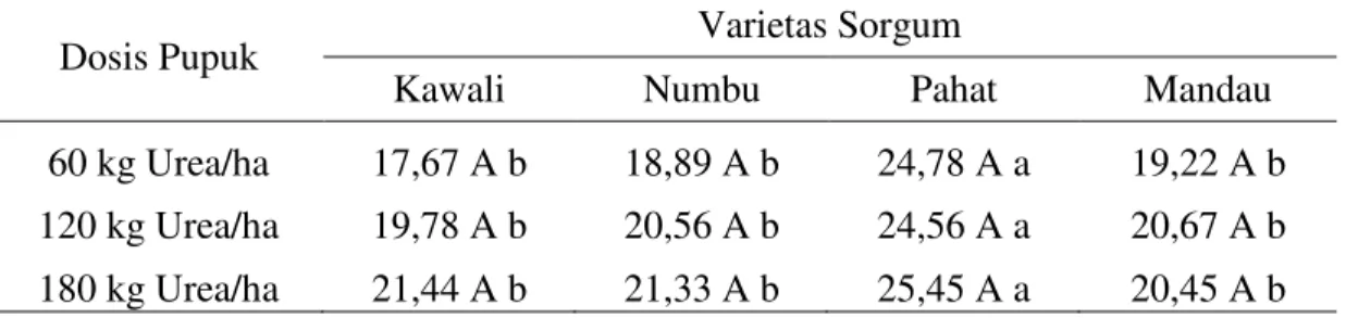 Tabel 4. Rata-rata diameter pangkal batang (cm) berbagai varietas sorgum dengan  pemberian pupuk  Urea