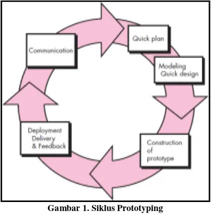 Gambar 1. Siklus Prototyping 
