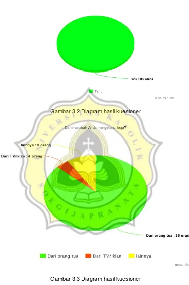 Gambar 3.2 Diagram hasil kuesioner 